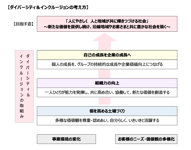 東武グループ ダイバーシティ&インクルージョン宣言