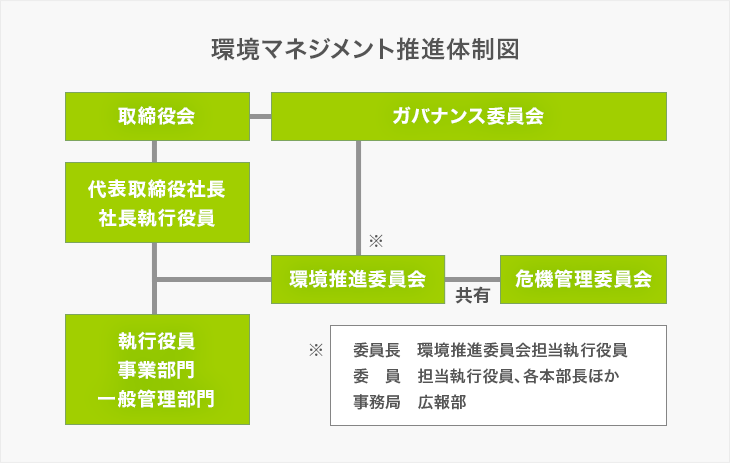 環境マネジメント推進体系図