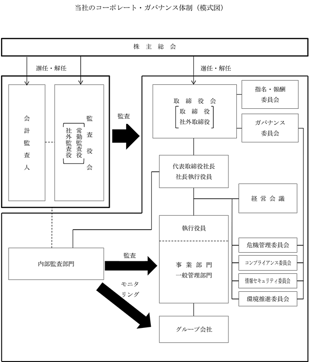 当社のコーポレート・ガバナンス体制