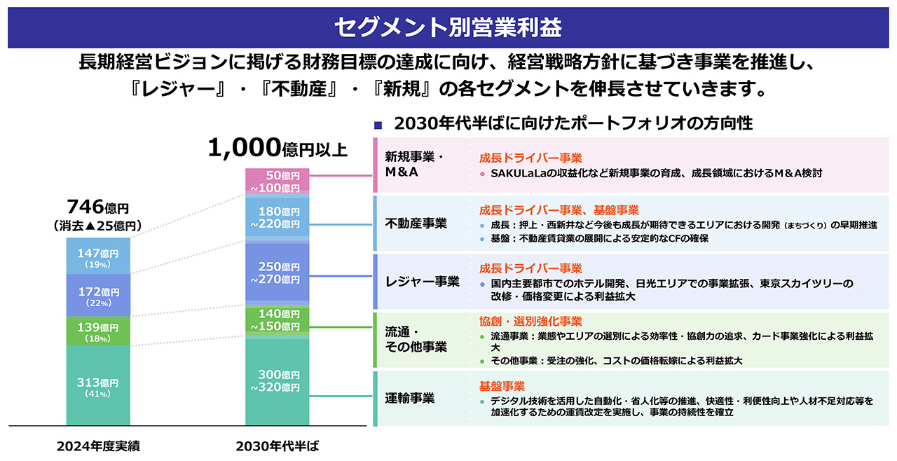 セグメント別営業利益