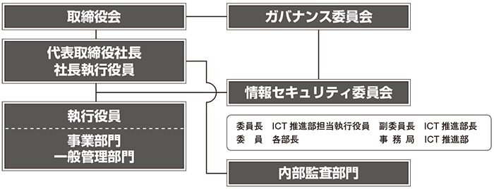 運営体制
