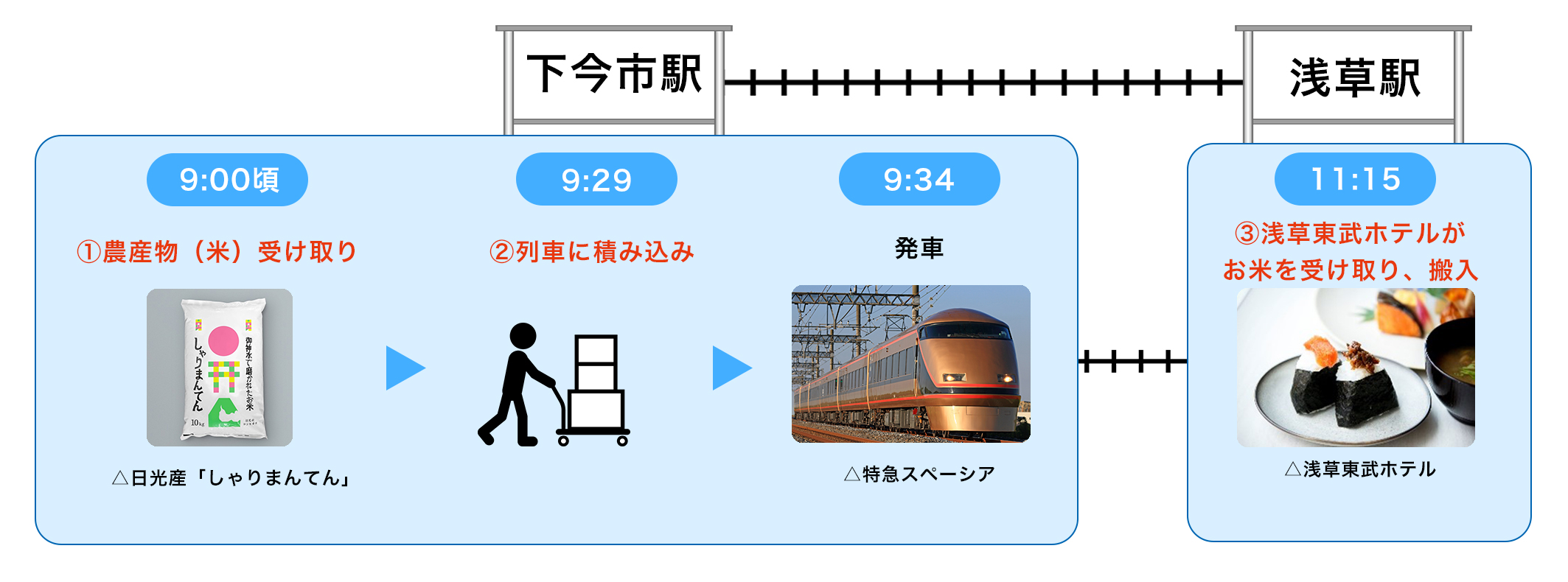 運送フロー