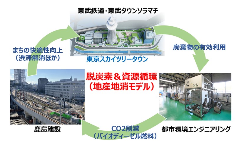 新しい形の地産地消型資源循環モデル