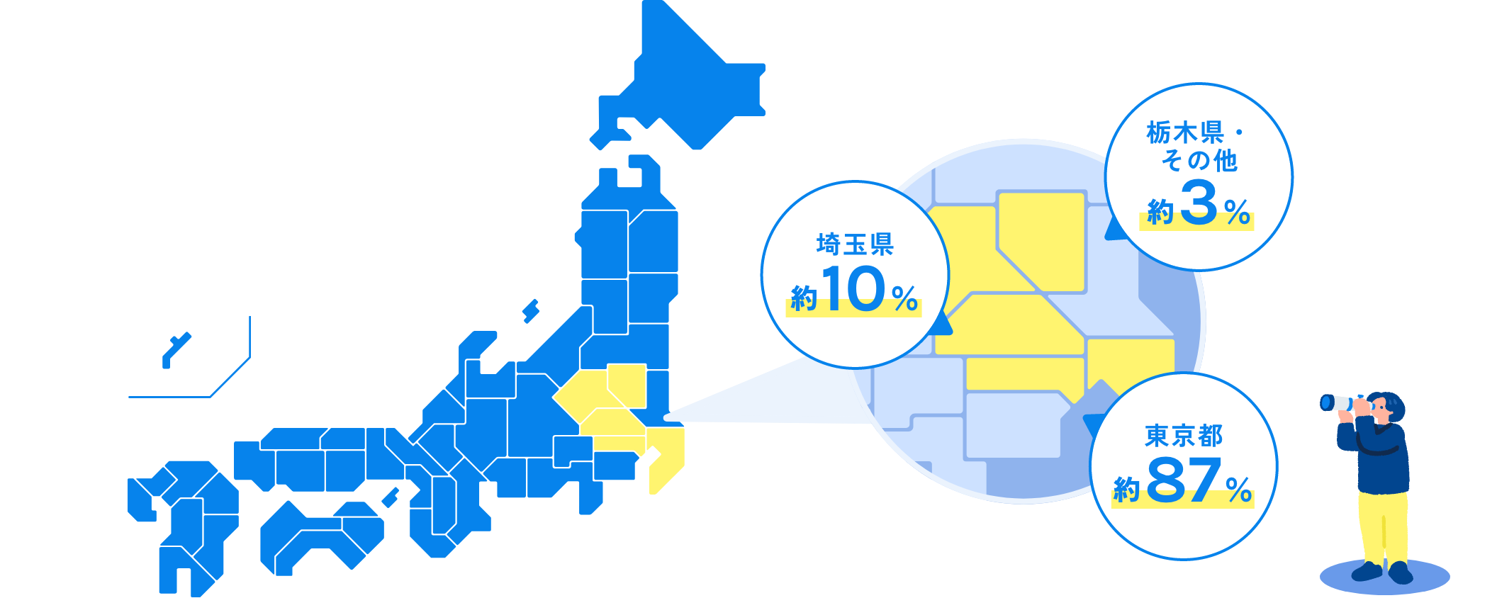 ポテンシャル社員の勤務地割合：東京都 約87%、埼玉県 約10%、栃木県・その他 約3%