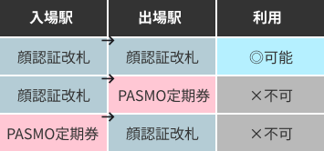ご利用可能な例。入出場が顔認証改札同士では利用可能だが、入場・出場駅のどちらかがPASMO入場の場合は利用不可
