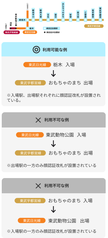 ご利用可能な具体例。対象駅である新栃木駅からおもちゃのまち駅は利用可能。対象駅ではない東武動物公園駅からおもちゃのまち駅、おもちゃのまち駅から東武動物公園駅は利用不可。