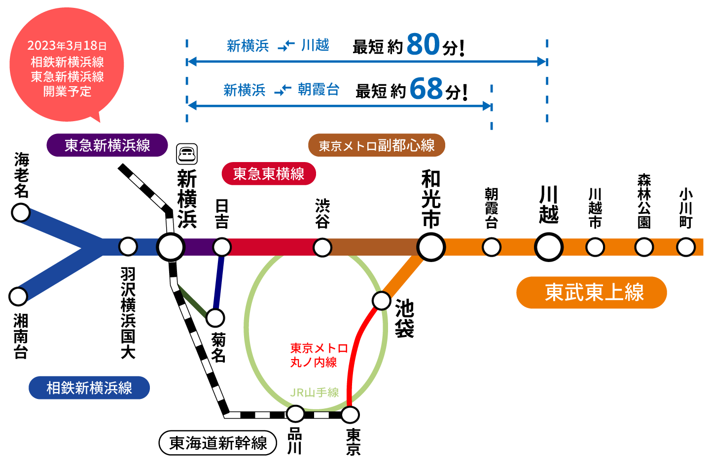 川越-新横浜が最短80分。朝霞台-新横浜が最短68分。路線図。