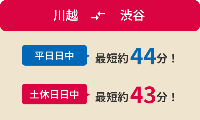 川越-渋谷間平日日中は最短45分、土休日日中は最短約43分