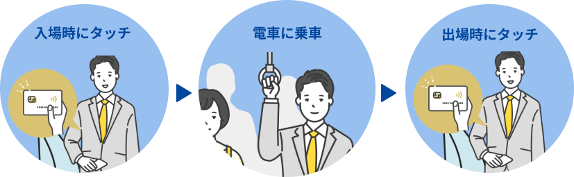 入場時にタッチ⇒電車に乗車⇒出場時にタッチ