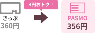 きっぷ360円、PASMO356円で4円おトク！