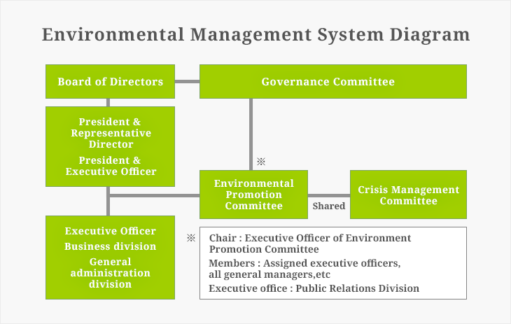 Environmental Management System