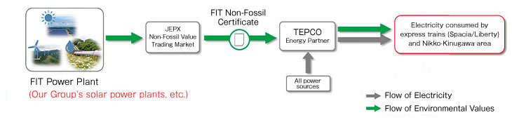 Scheme for railway carbon neutrality in the Nikko/Kinugawa area