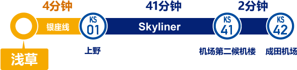 浅草→成田机场所需时间