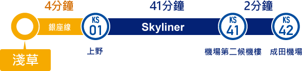 淺草→成田機場所需時間