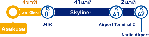 เวลาที่ใช้จาก Asakusa → Narita Airport 
