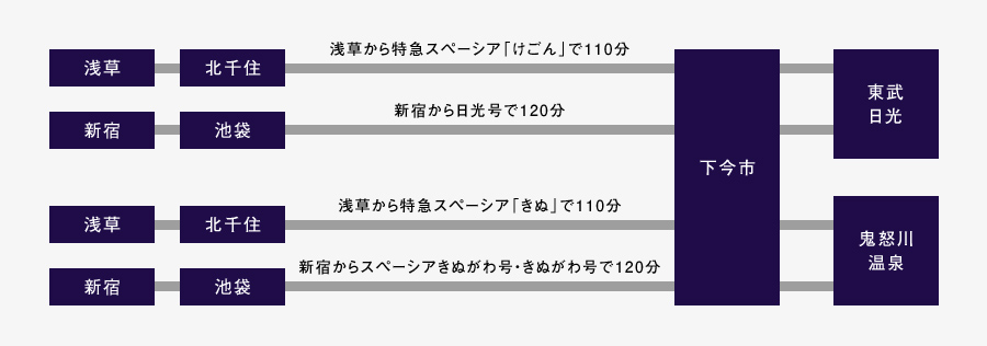 日光・鬼怒川エリアへのアクセスの図