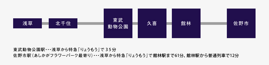 東武動物公園へのアクセスの図