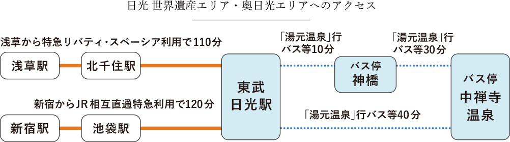 浅草・新宿からの日光世界遺産エリア・奥日光エリアへのアクセス