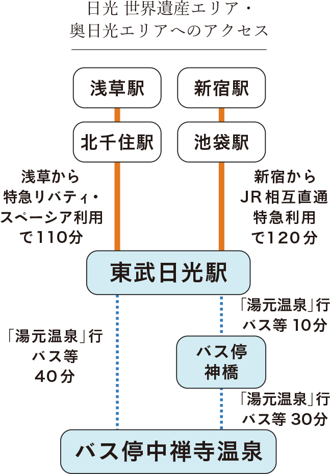 浅草・新宿からの日光世界遺産エリア・奥日光エリアへのアクセス