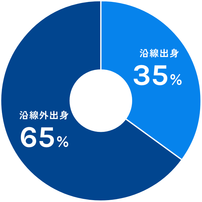 沿線外出身 65％ / 沿線出身 35％