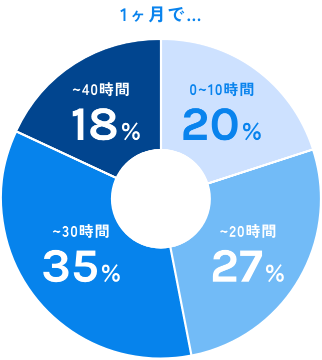 1ヶ月で… 0〜10時間20%、〜20時間27%、〜30時間35%、〜40時間18%