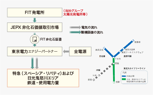 01利用FIT非化石證書的菜單